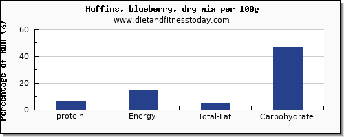 protein and nutrition facts in blueberry muffins per 100g